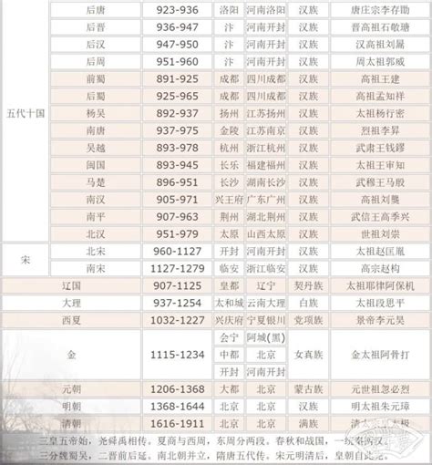 南北国君王对照表|南北朝皇帝列表